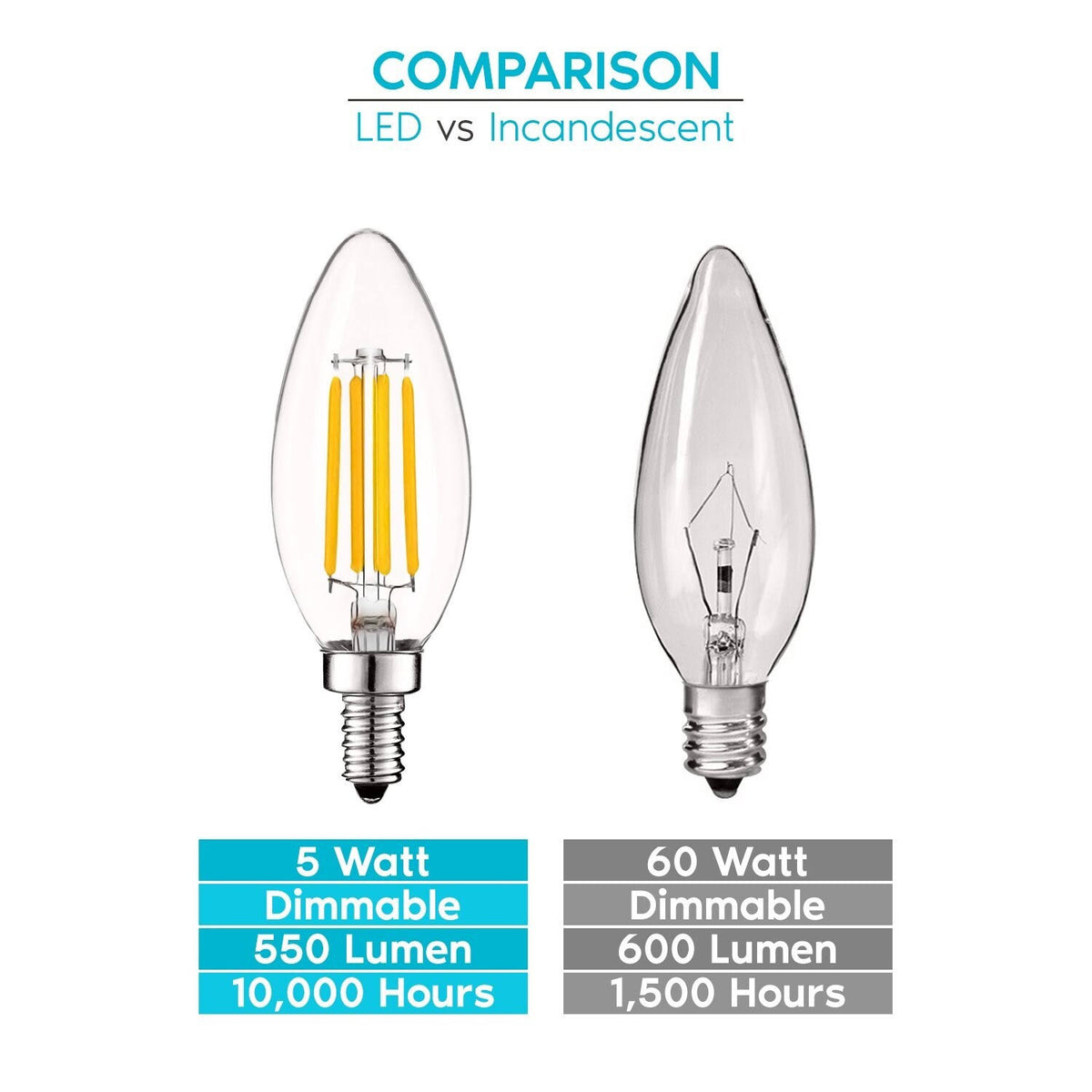 24 Pack Dimmable LED Candelabra Bulb E12 Base S397381